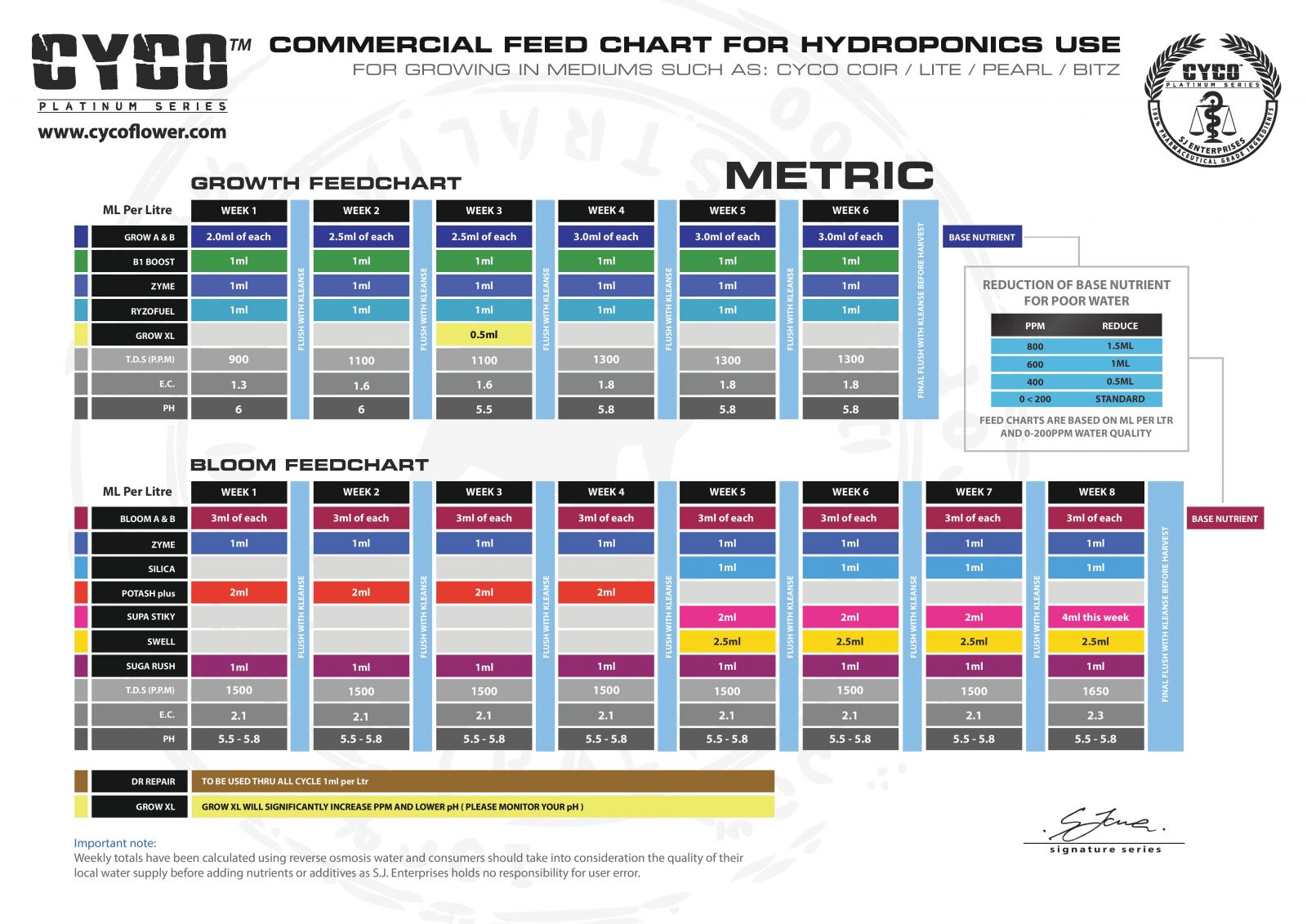 Cyco Platinum Series Feed charts & Nutrient Calculators