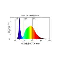 Dimlux Xtreme Series LED Grow Light + NIR MKII ION - 800W | 3.45 μmol/J | Dimmable | IP65