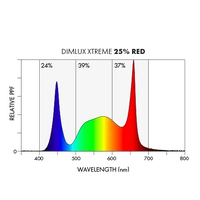 Dimlux Xtreme Series LED Grow Light - 750W | 2.85 μmol/J | Dimmable | IP65