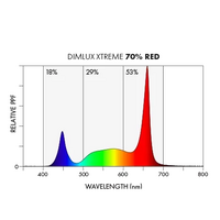Dimlux Xtreme Series LED Grow Light - 750W | 2.85 μmol/J | Dimmable | IP65